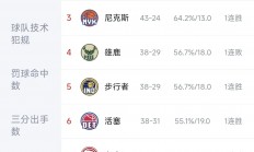 星空体育vip注册-关于猛龙战胜对手，东部排名继续保持前三的信息