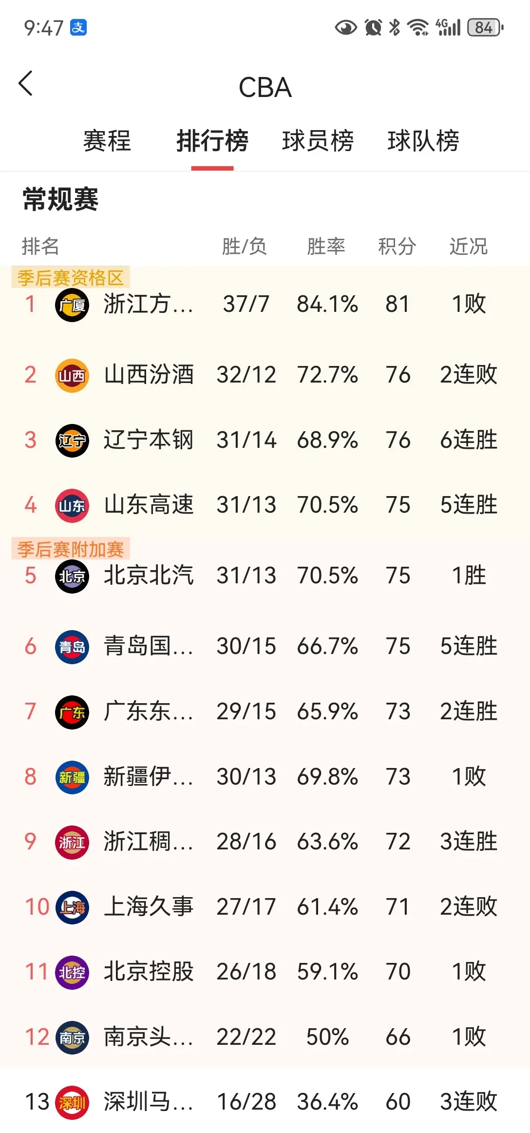 上海男篮在客场力克对手，积分榜稳定