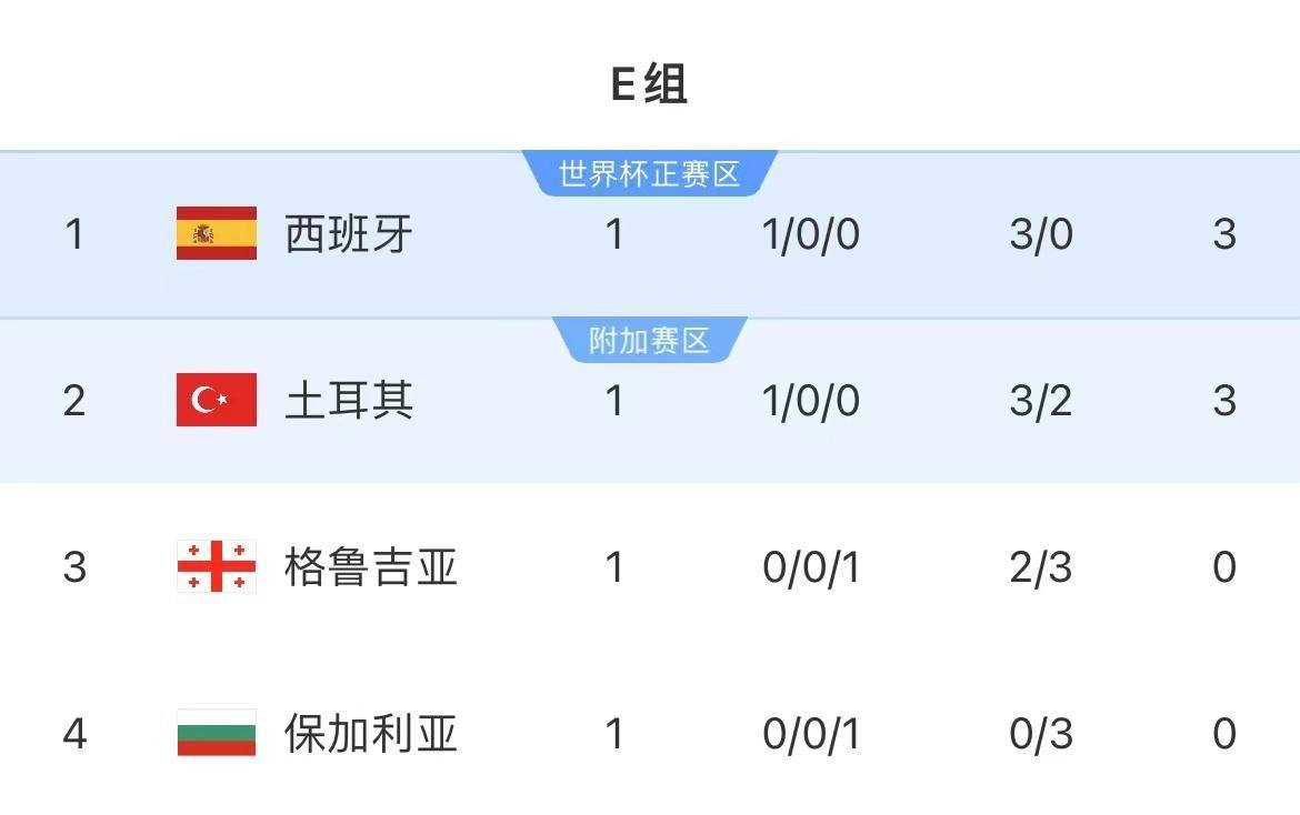西班牙豪取胜利，欧预赛战绩亮眼的简单介绍