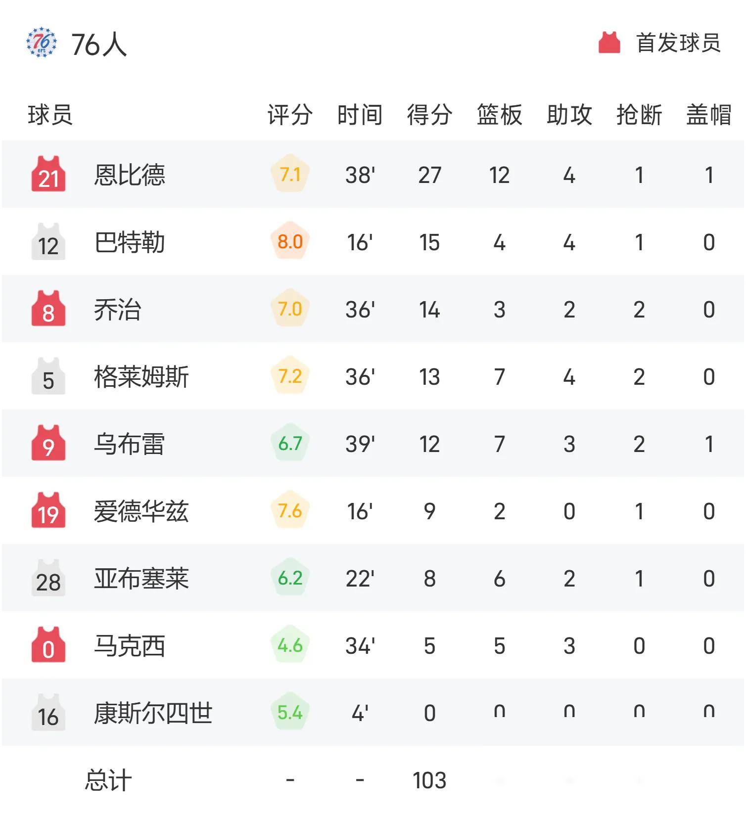 关于猛龙战胜对手，东部排名继续保持前三的信息