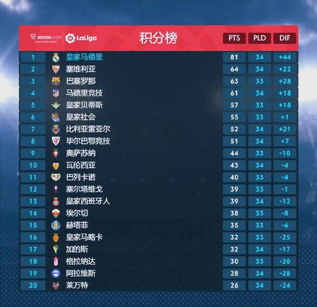 毕尔巴鄂主场大胜,保持胜率领跑积分榜 毕尔巴鄂主场大胜,保持胜率领跑积分榜