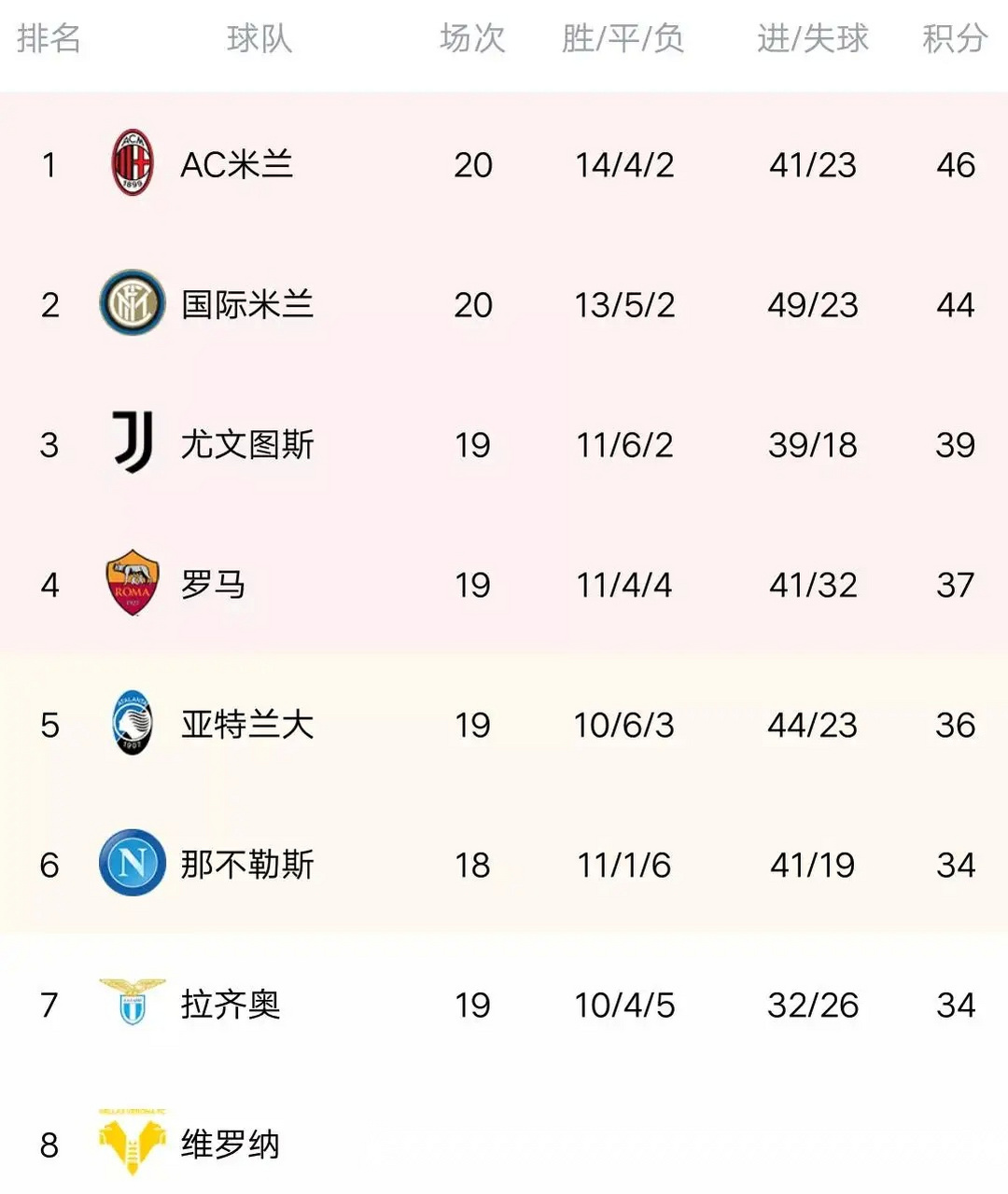 包含尤文图斯豪取三分继续领跑积分榜的词条